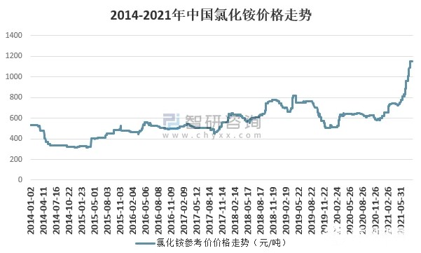 2021年氯化銨市場簡述