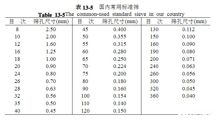 篩網(wǎng)規(guī)格你選對了嗎？