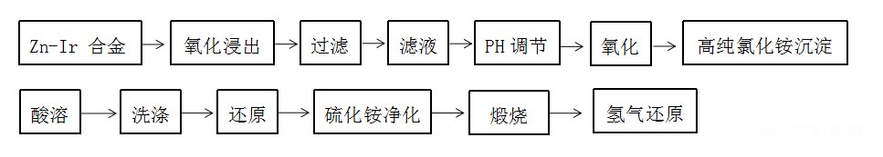 高純氯化銨在稀貴金屬冶煉中的應(yīng)用