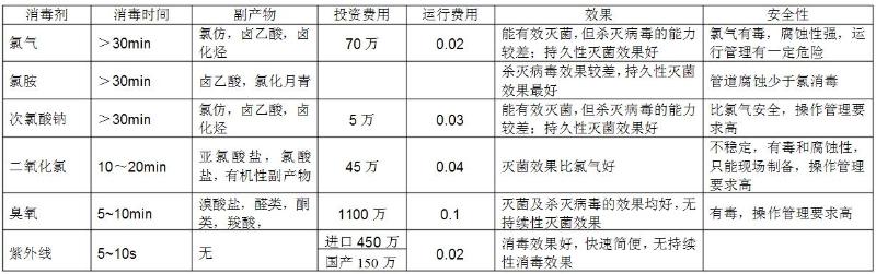 常用的幾種自來水廠消毒方法優(yōu)缺點匯總