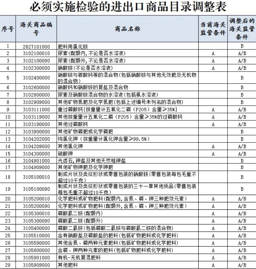 2025年氯化銨出口需要商檢嗎？