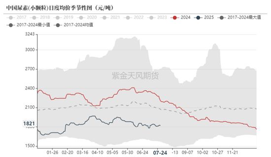 氯化銨價格與尿素價格的關(guān)系？
